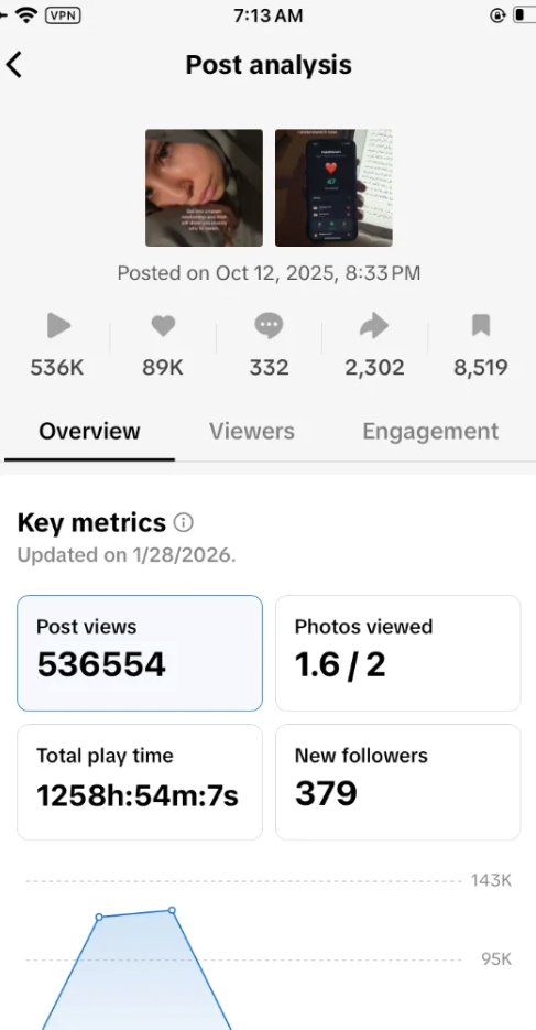 TikTok post analysis showing 536,554 views, 89,000 likes and 8,519 saves